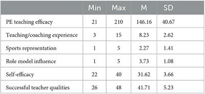 Teaching efficacy of undergraduate PE students; what are the key predictors and what can PE educators learn from this?